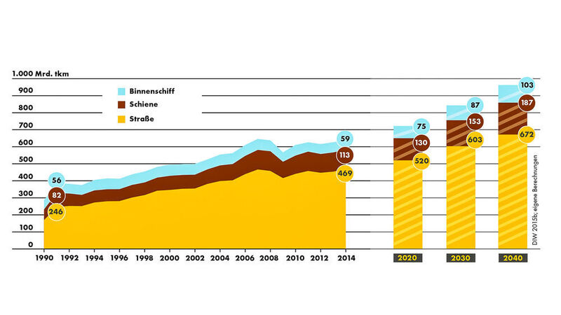 Die Grafik zeigt die historische Entwicklung der Güterverkehrsleistung in Deutschland von 1990 bis 2014 mit anschließender Prognose bis zum Jahr 2040. Die Güterverkehrsleistung von Binnenschiff-, Schienen- und Straßenverkehr ist in Milliarden Tonnenkilometern angegeben. (Shell Nutzfahrzeug-Studie 2016)