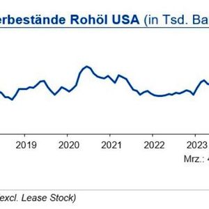 Die Rohölvorräte in den USA stiegen im März 2024 leicht auf 448 Mio. Barrel und lagen somit um 6,3 % unter Vorjahr. Die Benzinvorräte lagen 3 % unter dem langjährigen Durchschnitt und die Propanvorräte um 10 % darüber. Die Rohölproduktion lag um 7,3 % über dem Vorjahreszeitraum.(Bild:  siehe Grafik)