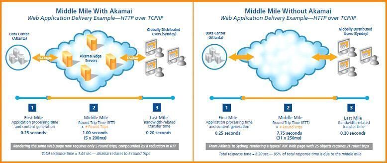 Auswirkungen der Middle Mile als Ergebnis des Round-Trip-Multiplier-Effekts mit und ohne ADN-Plattform.  Bild: Akamai Technologies (Archiv: Vogel Business Media)