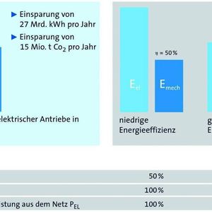 Potenziale zur Erhöhung der Energieeffizienz