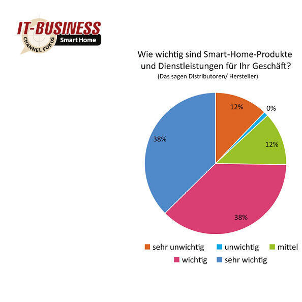 Das Geschäft mit dem smarten Zuhause boomt. 76 Prozent der befragten Distributoren und Hersteller bewerten die Produkte und Dienstleistung als „wichtig“ für ihr Geschäft. (IT-BUSINESS)