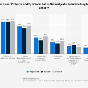 Zum Zeitpunkt der Befragung im September 2022 gaben insgesamt 69 Prozent der Befragten aus Deutschland an, infolge der Zeitumstellung bereits Einschlafprobleme oder Schlafstörungen gehabt zu haben. Bei den Frauen lag dieser Anteil bei etwa 71 Prozent, während dieses Problem rund 65 Prozent der befragten Männer betraf.(Bild:  Statista)