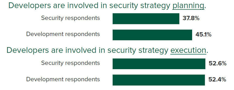 Entwickler sind sogar weniger beteiligt an der Planung einer Sicherheitsstrategie, als sie
sie glauben. Basis: 500 Sicherheits- und 477 Entwicklungsmanager mit Verantwortung für
Entwicklungs- und/oder Sicherheitsstrategie und Entscheidungsfindung.  (VMware/ Forrester Consulting)