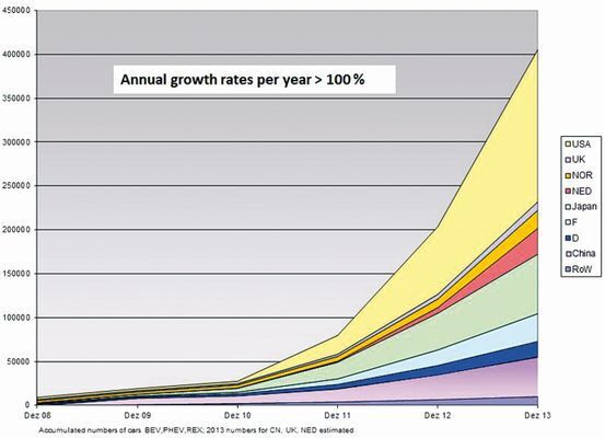 Elektrofahrzeuge im Aufwind: Jährliche Wachstumsraten von 2008 bis 3013, geordnet nach Ländern (Bild: Tiziana Bosa / Rutronik / BZW-BW)