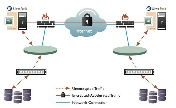 Abbildung 2: Die Datensicherheit ist einer Schlüsselfaktoren bei Cloud Computing. Daher ist es unverzichtbar, Daten über verschlüsselte Verbindungen (VPN) zu übermitteln. Virtualisierte WAN-Optimierungslösungen stellen sicher, dass diese Datentransfers schnell und in der erforderlichen Qualität erfolgen. (Bild: Silver Peak)
