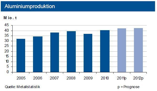 Die Weltaluminiumproduktion erhöhte sich bis September 2011 um sechs Prozent. Hierbei legte die Golfregion um ein Viertel zu. Die IKB-Prognose liegt bei einer globalen Produktion von rund 42 Millionen Tonnen. (Grafik/Quelle: IKB Deutsche Industriebank) (Archiv: Vogel Business Media)