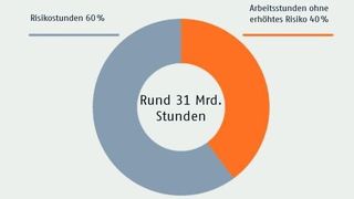Anteil der durch die deutsche Nachfrage im Ausland ausgelösten Arbeitsstunden, die mit sozialen Risiken behaftet sind. (Bild: Systain Consulting)
