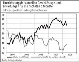 Für die nächsten sechs Monate wird ein durchschnittliches Wachsatum erwartet. (Quelle: ifo Konjunkturtest) (Archiv: Vogel Business Media)
