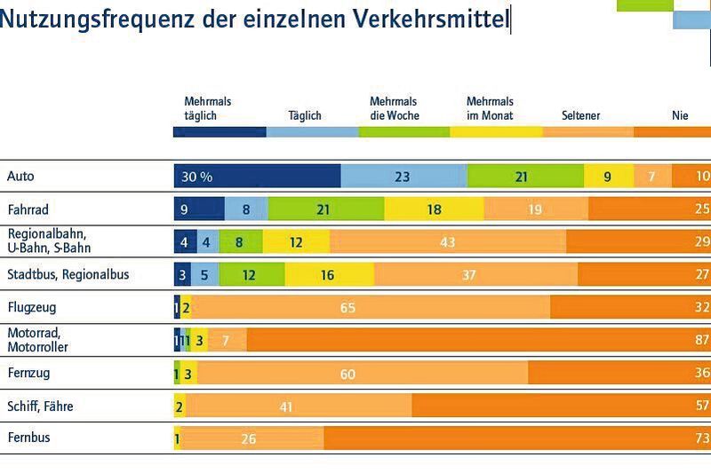 Nutzungsfrequenz der einzelnen Verkehrsmittel. (Allensbacher Archiv, IfD-Umfrage 12000)