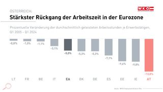 Prozentuelle Veränderung der durchnittlich geleisteten Arbeitsstunden je Erwerbstätigen in den letzten 20 Jahren. (Bild: DMC/OECD)