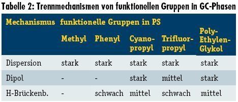 Tabelle 2: Trennmechanismen von funktionellen Gruppen in GC-Phasen (Archiv: Vogel Business Media)