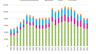 Summe der Studienanfängerinnen und -anfänger in den Chemiestudiengängen (Bild: GDCh)
