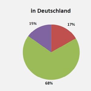 Bild 1: So sieht die aktuelle Geschäftslage in Deutschland gemäß der ersten von allen großen Organisationen erarbeiteten Markterhebung im Composites-Bereich aus.