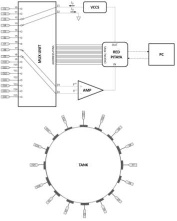 Bild 2: Die STEMlab-Einheit im Zentrum der Anschlüsse als schematische Darstellung.(Bild:  Red Pitaya)