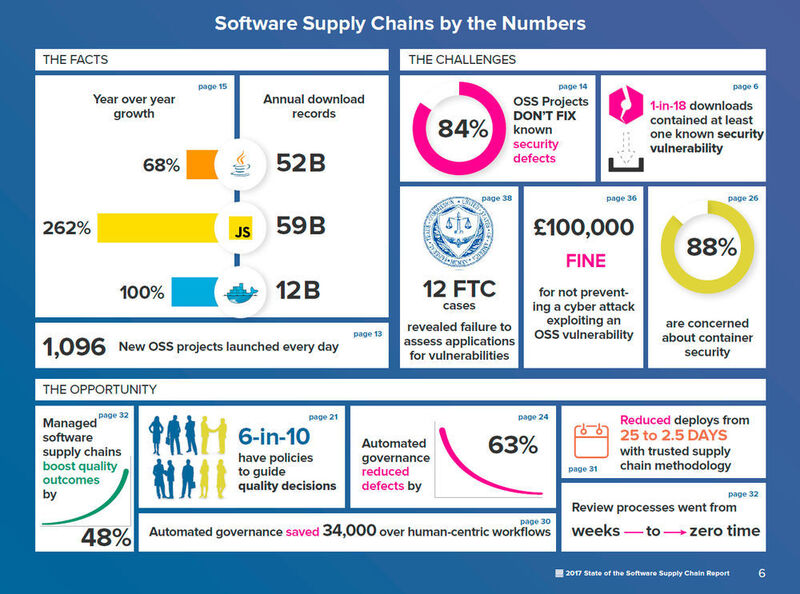Der Software Supply Chain Report von Sonatype gibt unter anderem einen Überblick über den Einsatz von Open-Source-Code im Unternehmen. (Sonatype)