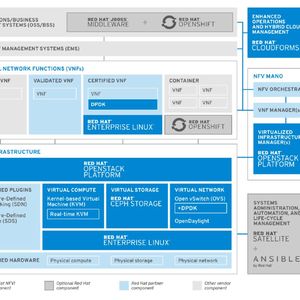 Eine NFV-Plattform besteht im Allgemeinen aus drei großen Funktionsgruppen: der NFV Infrastructure, den Virtualized Network Functions (VNFs) und der NFV Management and Orchestration (MANO). (Bild:  Red Hat)