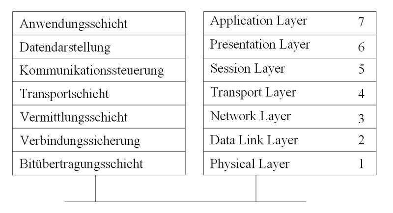 Abbildung 1: Das ISO-OSI-Schichtenmodell im Überblick; Bild: Dr. Franz-Joachim Kauffels (Archiv: Vogel Business Media)