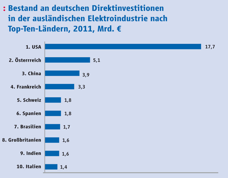  (Quelle: Deutsche Bundesbank und ZVEI-eigene Berechnungen)