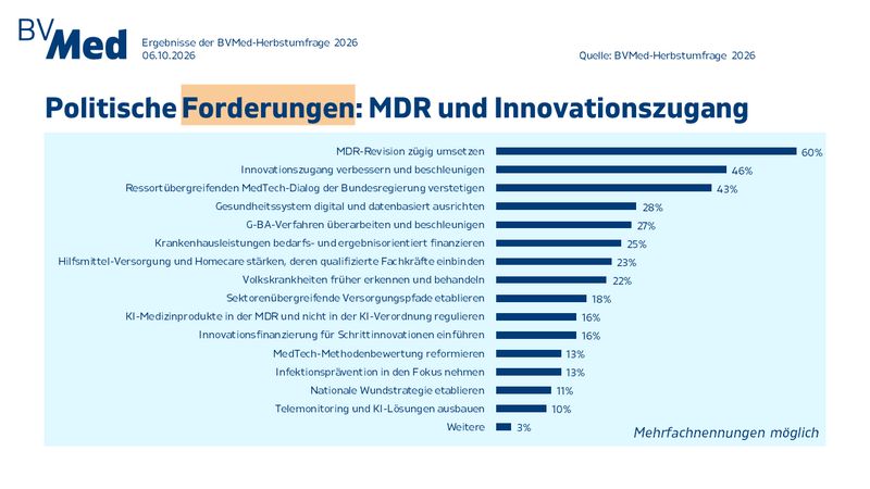 Was muss von der Politik angegangen werden, um den Medizintechnik-Standort Deutschland zu stärken? An erster Stelle der gesundheitspolitischen Forderungen steht nach der BV-Med-Herbstumfrage 2026 eine zügige Revision der MDR (60 Prozent) als dringlichste Aufgabe der Politik. Gleich danach folgen nationale Themen: Die Unternehmen erwarten, dass der Innovationszugang verbessert und beschleunigt wird (46 Prozent), dass der ressortübergreifende Medtech-Dialog der Bundesregierung verstetigt wird (43 Prozent) und das Gesundheitssystem insgesamt digital und datenbasiert ausgerichtet wird (28 Prozent). Weit oben auf der Forderungsliste steht zudem, die G-BA-Verfahren zu überarbeiten und zu beschleunigen (27 Prozent), die Krankenhausleistungen bedarfs- und ergebnisorientiert zu finanzieren (25 Prozent), die Hilfsmittel-Versorgung und Homecare zu stärken und deren qualifizierte Fachkräfte einzubinden (23 Prozent) sowie Volkskrankheiten früher zu erkennen und zu behandeln (22 Prozent). (Bild: BV-Med)