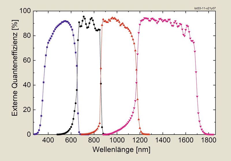 Quanteneffizienz der neuen Vierfachsolarzelle: Die oberste Teilzelle aus GaInP absorbiert das kurzwellige Sonnenlicht im sichtbaren Spektralbereich. Infrarotes Licht wird in den darunterliegenden Teilzellen aus AlGaAs, GaInAsP und GaInAs umgewandelt.  (Bild: Fraunhofer ISE)