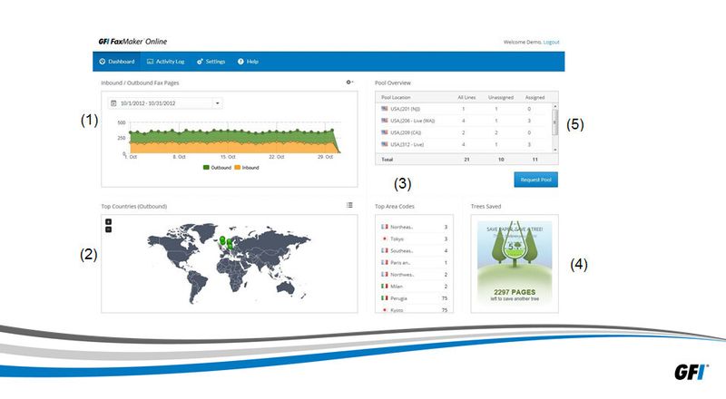 Die erste Ansicht ist das Dashboard. Hier sieht man die ein- und ausgehenden Faxseiten und kann auch nach Datum filtern oder Stunden-, Tages- oder Monatsansichten einstellen. Man kann auch sehen, welche Länder oder Vorwahlen die meisten Faxe erhalten haben und sich bestimmte Standorte genauer ansehen. Man kann auch weitere Faxnummern anfordern. (Bild: GFI Software)