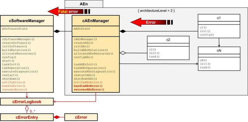 Bild 16: Manager Pattern um dezentrale Fehlerbehandlung ergänzt (Bild: MicroConsult - Th. Batt)