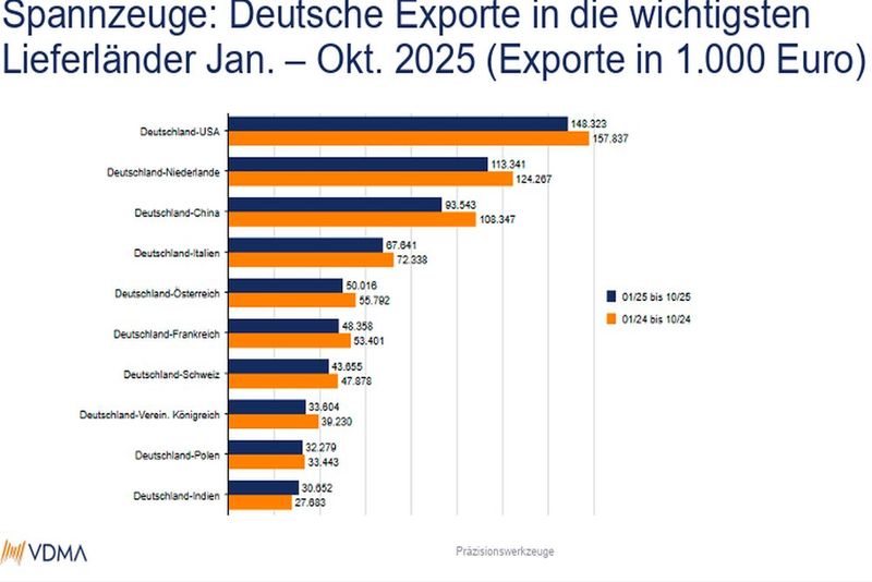 Negativ ist die Entwicklung der Exporte auch im bereich der Spannmittel. Europäische Märkte, aber auch die USA und insbesnodere China zeigten sich schwächer. Einzig der indische Markt vermeldete eine positive Entwicklung.    (Bild: VDMA Präzisionswerkzeuge)