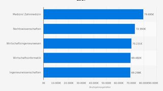 Die Statistik zeigt die durchschnittlichen Bruttojahresgehälter von in Vollzeit arbeitenden Fach- und Führungskräften im Jahr 2017 in Deutschland nach Studiengängen. Das durchschnittliche Bruttojahresgehalt im Jahr 2017 betrug für Absolventen des Studiengangs Ingenieurwissenschaften 69.298 Euro.  (Bild: Stepstone / Statista)