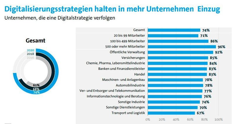 Auch die Digitalisierungsstrategien wachsen: Inzwischen haben Dreiviertel aller Unternehmen eine Strategie, allen voran die Großunternehmen. Die Logistikbranche ist mit 67 Prozent Schlusslicht. (Bitkom Research 2020)