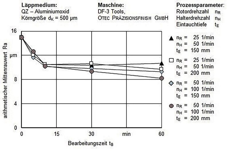 Bild 2: Die Ergebnisse zum Einfluss der Prozessparameter auf den arithmetischen Mittenrauwert Ra in Abhängigkeit von der Bearbeitungszeit für das verwendete Läppmedium Aluminiumoxid.