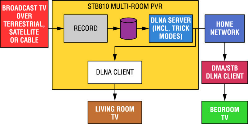 Bild 3: Client/Server-Beziehungen in einem DLNA-Netzwerk (Archiv: Vogel Business Media)