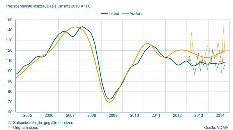 Die Indexwerte für den Auftragseingang im deutschen Maschinen- und Anlagenbau. (Bild: VDMA)