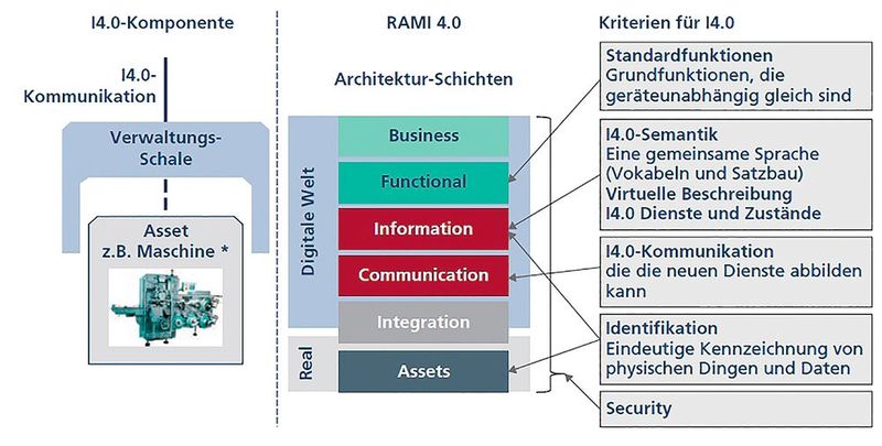 Kriterien für smarte Produkte, die in Industrie-4.0-Umgebungen einsetzbar sein werden. (Bild: Bosch Rexroth)