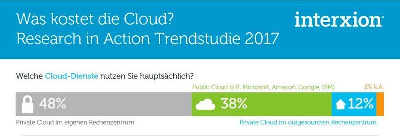 Eine Trendstudie von Research in Action im Auftrag von Interxion ging der Frage nach, was die Cloud kostet - mit teils überraschenden Ergebnissen. (Interxion)