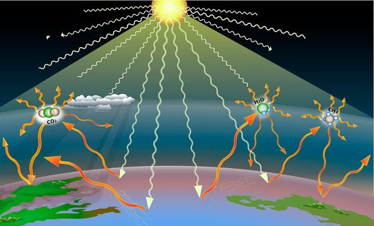 Sonnenlicht (weiße Pfeile) wird auf der Erdoberfläche in Wärmestrahlung umgewandelt. Diese wird zurückgestrahlt (orange Pfeile). Ein Teil davon wird von Molekülen der Treibhausgase aufgenommen (Wasserdampf, Kohlendioxid und Methan) und in eine zufällige Richtung wieder emittiert, teilweise auch zurück zur Erde.(Bild:  Wikimedia / A loose necktie)