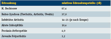 Tabelle 1: Relatives Erkrankungsrisiko von HLA-Antigen-Trägern für verschiedene Krankheiten. (Archiv: Vogel Business Media)