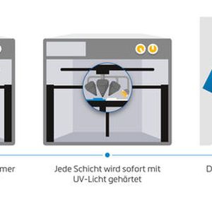 Beim Polyjet-Verfahren werden Photopolymer-Harze über Druckköpfe in ultradünnen Schichten auf eine Bauplattform aufgebracht und sofort nach dem Aufbringen mittels UV-Licht gehärtet.(Bild:  Materialise)