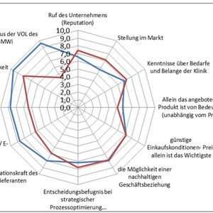 Auswahlkriterien aus der Sicht des Verkaufs beziehungsweise des Einkaufs. Zu sehen ist eine deutliche Abweichungen zwischen den befragten Parteien. „ Es ist ein klar umrissenes Lernfeld für die KAM-Organisationen und damit zugleich die Möglichkeit zur Differenzierung gegenüber Mitbewerbern zu erkennen,“ erläutert Dr. Bodo R. V. Antonic.