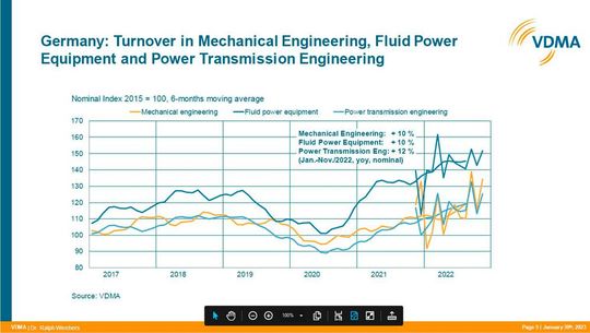 Im Vergleich zum Vorjahr sind die Umsätze in der Hydraulik und Pneumatik 2022 um 10 %, der Antriebstechnik um 12 % gestiegen.(Bild:  VDMA)