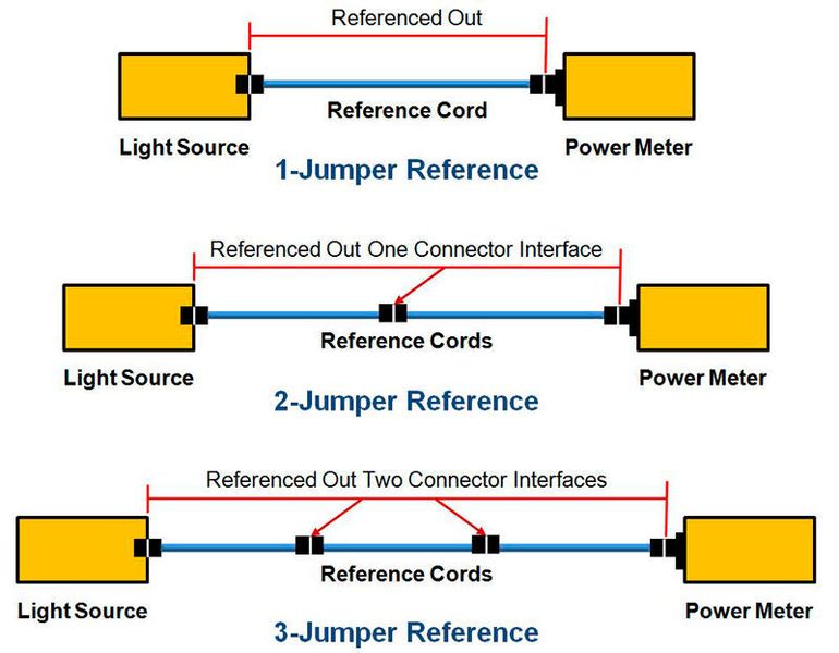 1-Jumper-Referenz, 2-Jumper-Referenz und 3-Jumper-Referenz im Überblick. (Fluke Networks)