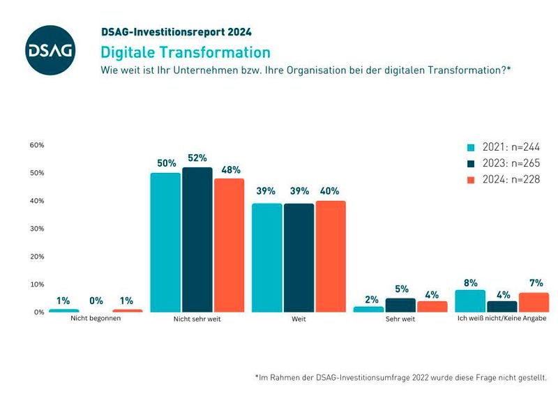 Die digitale Transformation könnten bei vielen Unternehmen der Befragten schon weiter sein, und die meisten Unternehmen befinden sich im Mittelfeld. Nur eine Minderheit ist schon „sehr Weit“ oder hat „noch nicht damit begonnen“. (Bild: DSAG)