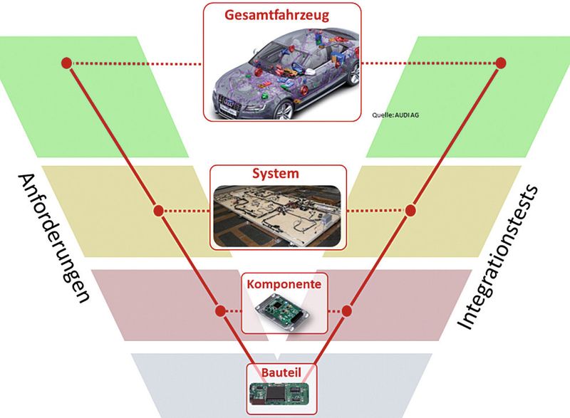 Bild 1: Die EMV-Integrationsebenen für Kraftfahrzeugelektroniksysteme für das Gesamtsystem Fahrzeug (Westsächsische Hochschule Zwickau)