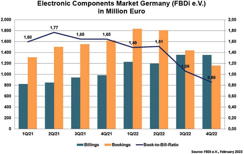FBDi-Quartalsbericht 4Q2022: Umsatzplus (Billings) um knapp 38% auf fast 1,36 Milliarden Euro; schrumpfender Auftragseingang (Booking) um knapp 20% auf 1,16 Milliarden Euro. (Bild: FBDi)