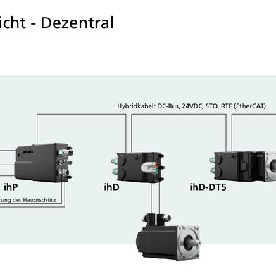Systemübersicht: Versorgungseinheit IHP und Servoregler IHD sind direkt an den Motoren positioniert. Die Integration von Leistung, 24VDC, STO und Feldbus in einem Hybridkabel minimiert den Schaltschrankbedarf und den Verkabelungsaufwand in der Anlage. (Bild: AMKmotion)