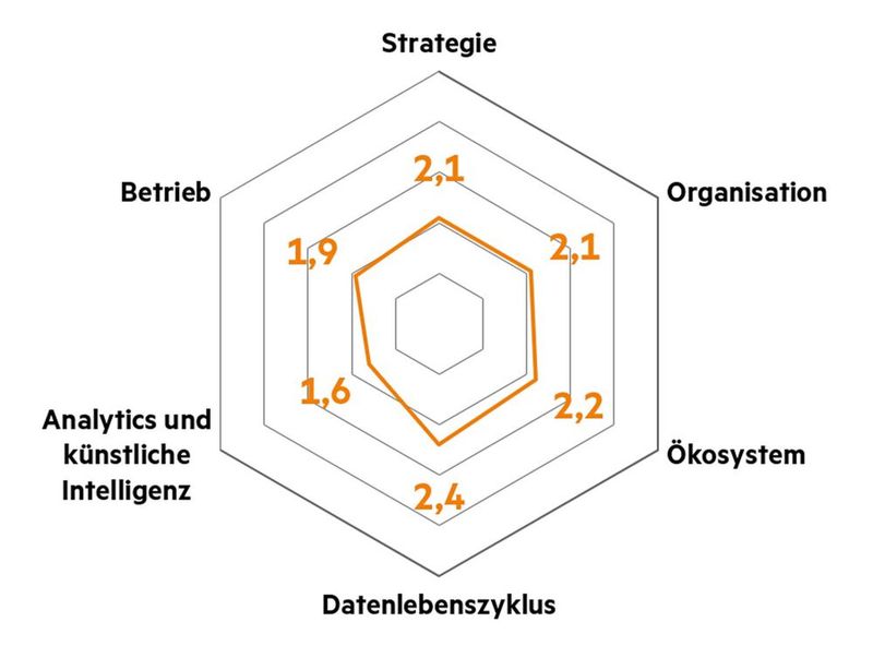 Der Reifegrad wird von HPE anhand von sechs Dimensionen bestimmt. (Bild: HPE)