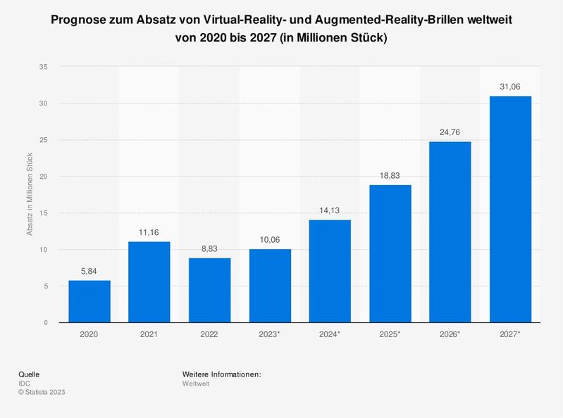 Die Statistik bildet eine Prognose zum weltweiten Absatz von Augmented-Reality- und Virtual-Reality-Brillen bis zum Jahr 2027 ab. Laut Quelle soll sich der Absatz von VR-/AR-Brillen im Jahr 2027 auf insgesamt rund 31 Millionen Stück belaufen. 