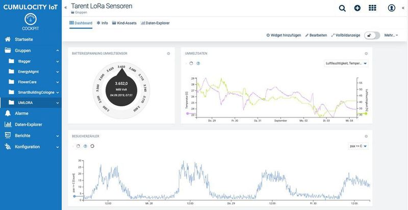 Darstellung der Werte von Umweltsensoren und Besucherzähler in der Cumulocity-IoT-Plattform. Mit angeschlossenen IoT-Plattformen können Use Cases schnell realisiert werden. (tarent solutions)