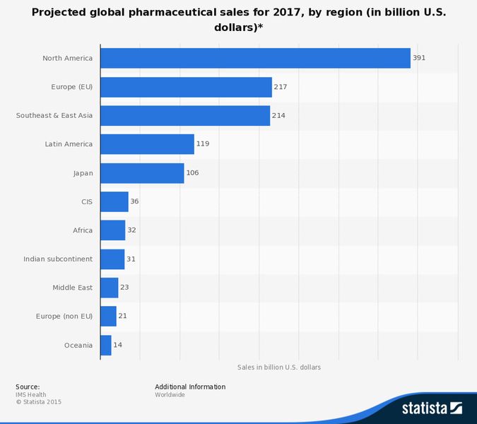 This statistic describes the projected global pharmaceutical sales in 2017, sorted by regional submarkets. It is expected that total pharmaceutical sales in North America will come to around 390 billion U.S. dollars in 2017. (Source: IMS Health, Statista - http://de.statista.com)