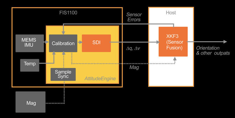Figure 3: With the architecture depicted above, designers gain higher power efficiency by performing high-data-rate SDI calculations on the FIS1100 AttitudeEngine and streaming low-rate orientation and velocity increments to the XKF3 sensor fusion algorithm running on the host side. (ON Semiconductor)