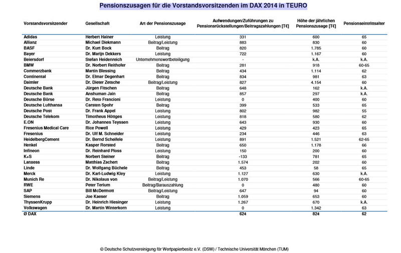 DSW-Vorstandsvergütungsstudie 2015: Pensionszusagen für die Vorstandsvorsitzenden im DAX 2014 in TEURO (Bild: DSW)